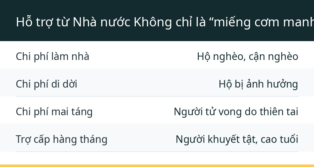 Hỗ trợ từ Nhà nước Không chỉ là “miếng cơm manh áo”