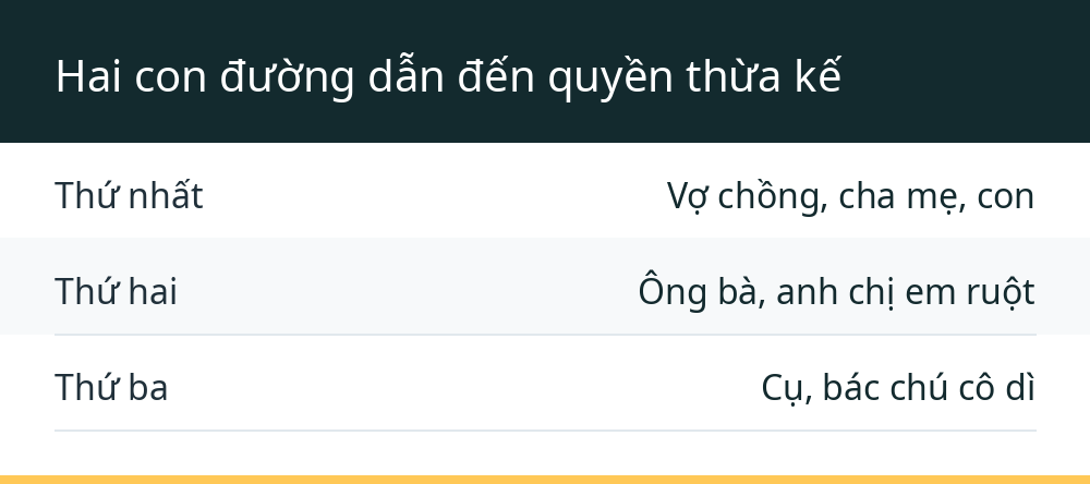 Hai con đường dẫn đến quyền thừa kế