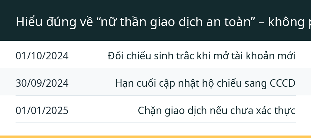 Hiểu đúng về “nữ thần giao dịch an toàn” – không phải chuyện đùa