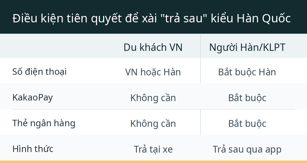 Điều kiện tiên quyết để xài "trả sau" kiểu Hàn Quốc