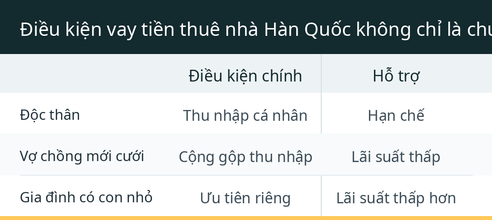 Điều kiện vay tiền thuê nhà Hàn Quốc không chỉ là chuyện giấy tờ
