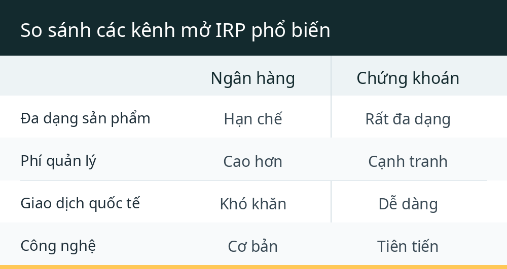 So sánh các kênh mở IRP phổ biến