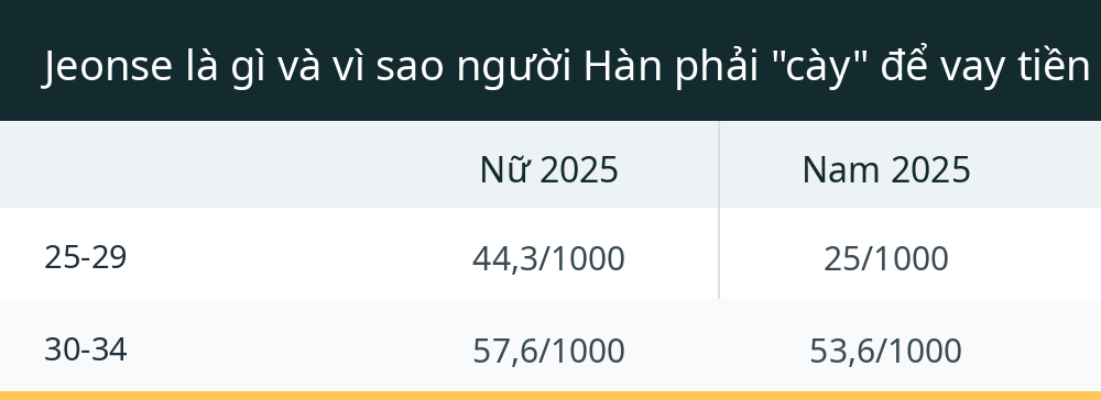 Jeonse là gì và vì sao người Hàn phải "cày" để vay tiền thuê nhà