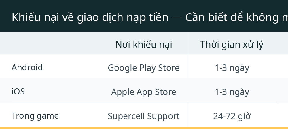 Khiếu nại về giao dịch nạp tiền — Cần biết để không mất tiền oan