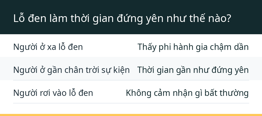 Lỗ đen làm thời gian đứng yên như thế nào?