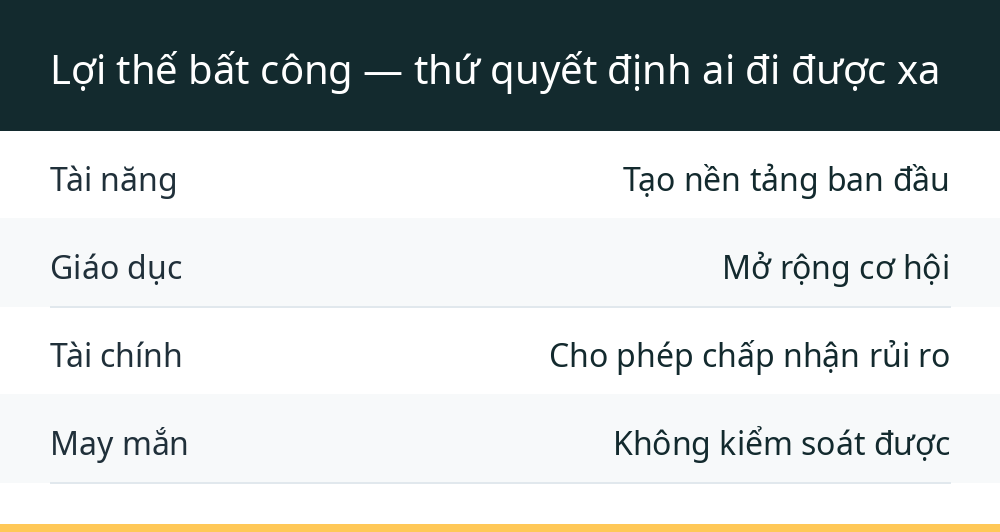 Lợi thế bất công — thứ quyết định ai đi được xa