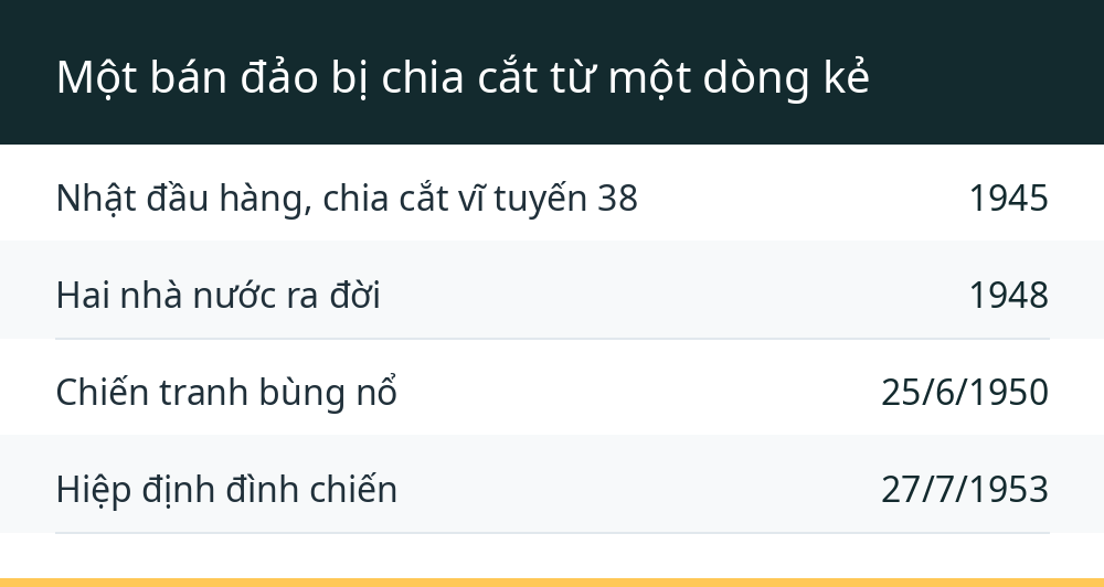 Một bán đảo bị chia cắt từ một dòng kẻ