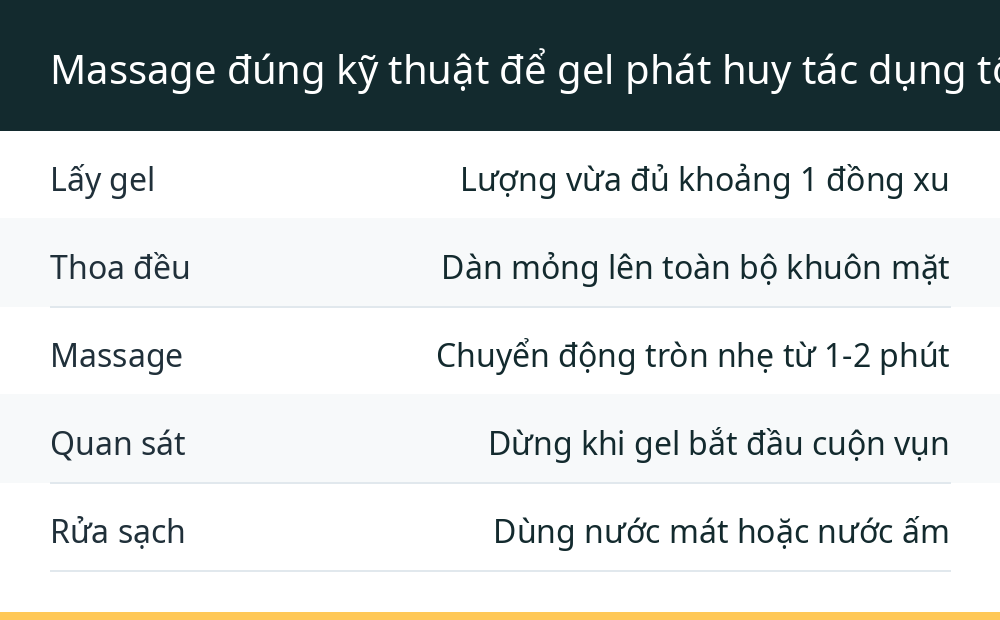 Massage đúng kỹ thuật để gel phát huy tác dụng tối đa