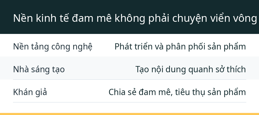 Nền kinh tế đam mê không phải chuyện viển vông