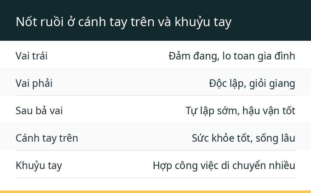 Nốt ruồi ở cánh tay trên và khuỷu tay