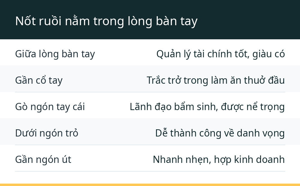 Nốt ruồi nằm trong lòng bàn tay