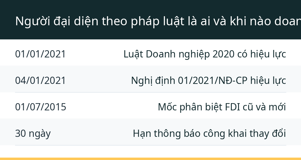 Người đại diện theo pháp luật là ai và khi nào doanh nghiệp phải làm thủ tục đăng ký thay đổi?