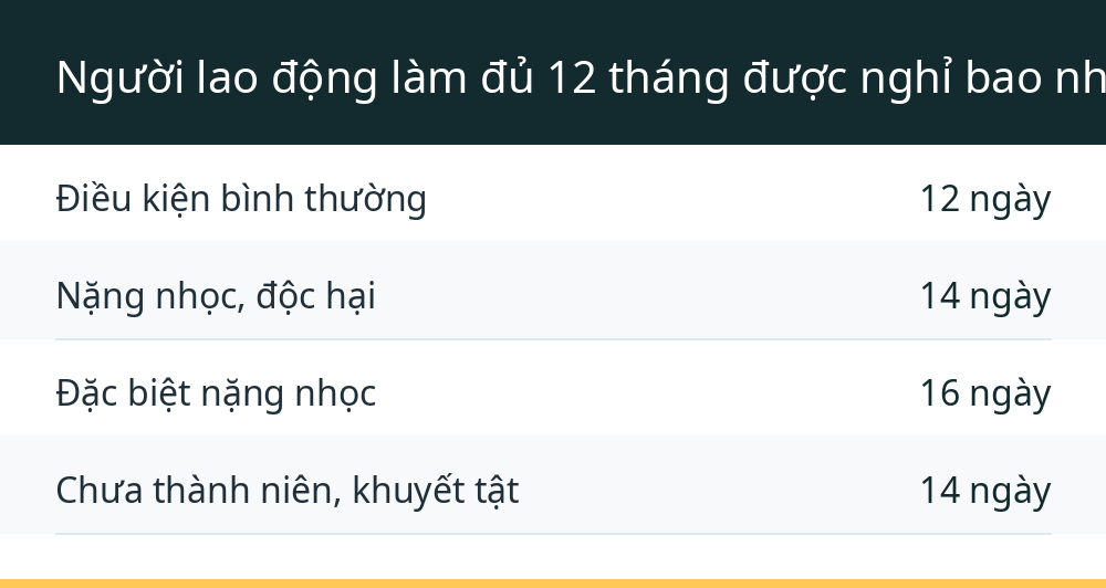 Người lao động làm đủ 12 tháng được nghỉ bao nhiêu ngày?