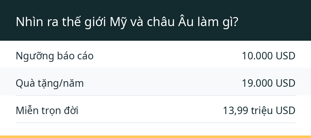 Nhìn ra thế giới Mỹ và châu Âu làm gì?