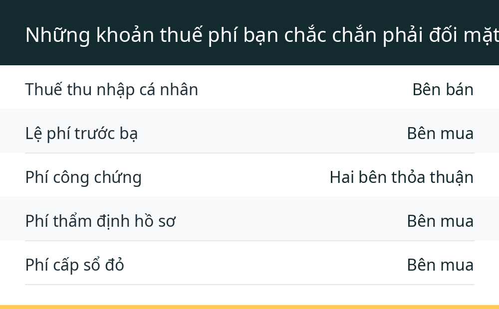 Những khoản thuế phí bạn chắc chắn phải đối mặt