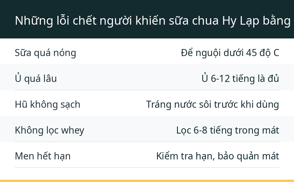 Những lỗi chết người khiến sữa chua Hy Lạp bằng men LactoFit bị hỏng