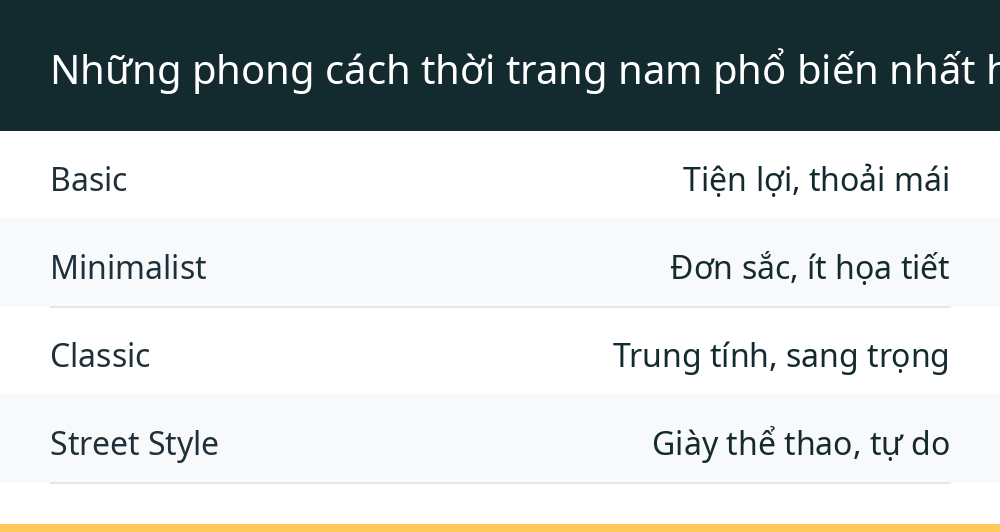 Những phong cách thời trang nam phổ biến nhất hiện nay