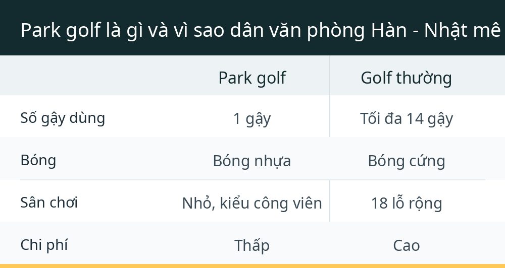 Park golf là gì và vì sao dân văn phòng Hàn - Nhật mê mẩn