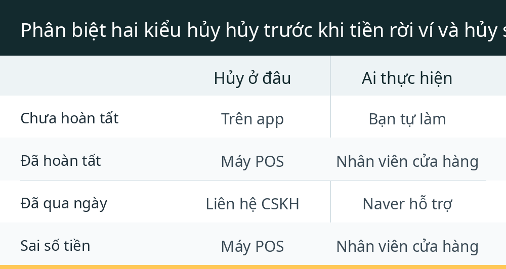 Phân biệt hai kiểu hủy hủy trước khi tiền rời ví và hủy sau khi đã trừ