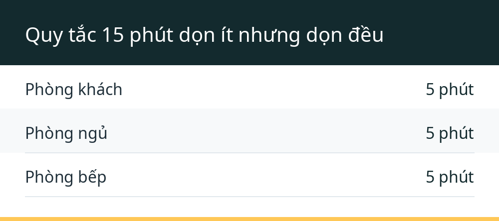 Quy tắc 15 phút dọn ít nhưng dọn đều