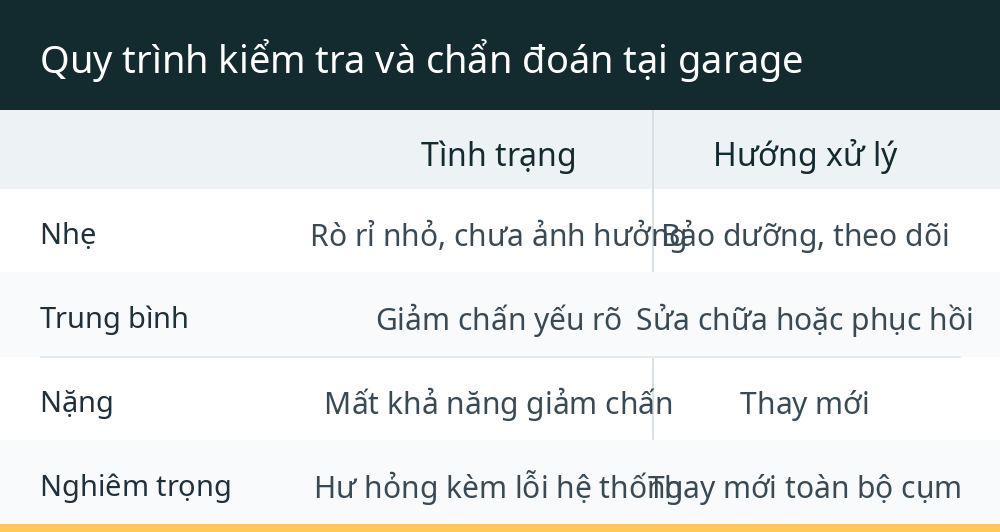 Quy trình kiểm tra và chẩn đoán tại garage