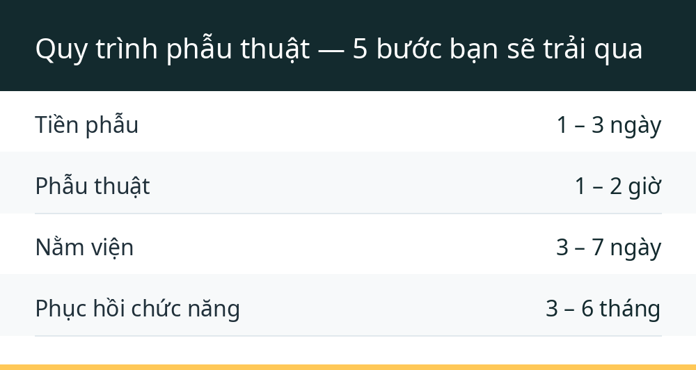 Quy trình phẫu thuật — 5 bước bạn sẽ trải qua