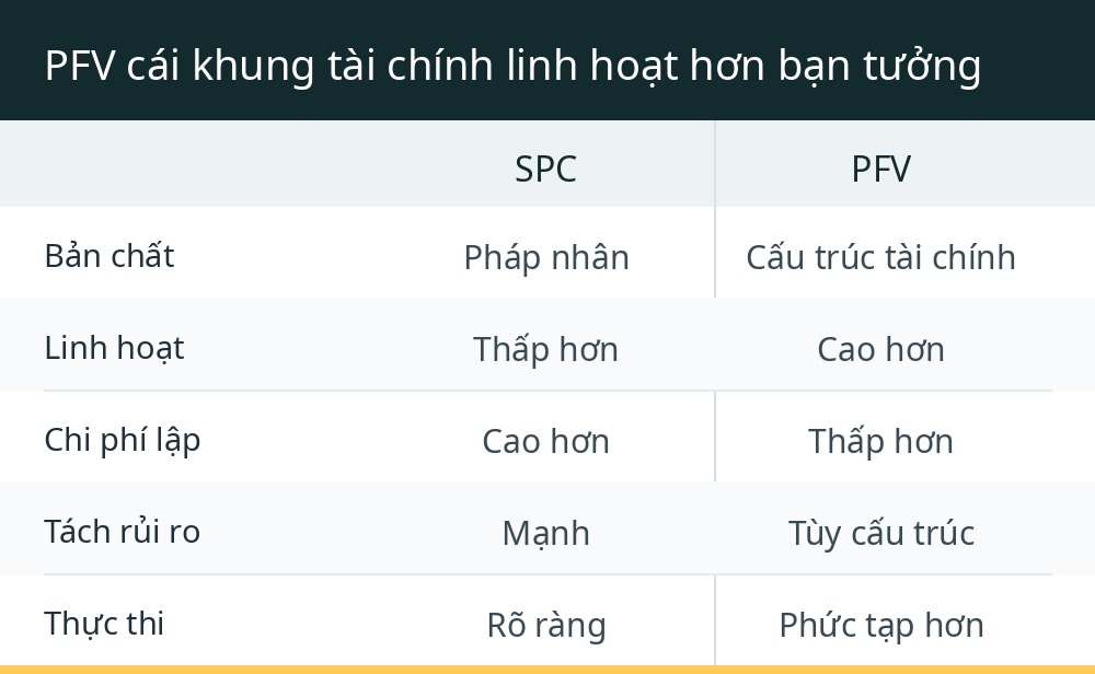 PFV cái khung tài chính linh hoạt hơn bạn tưởng