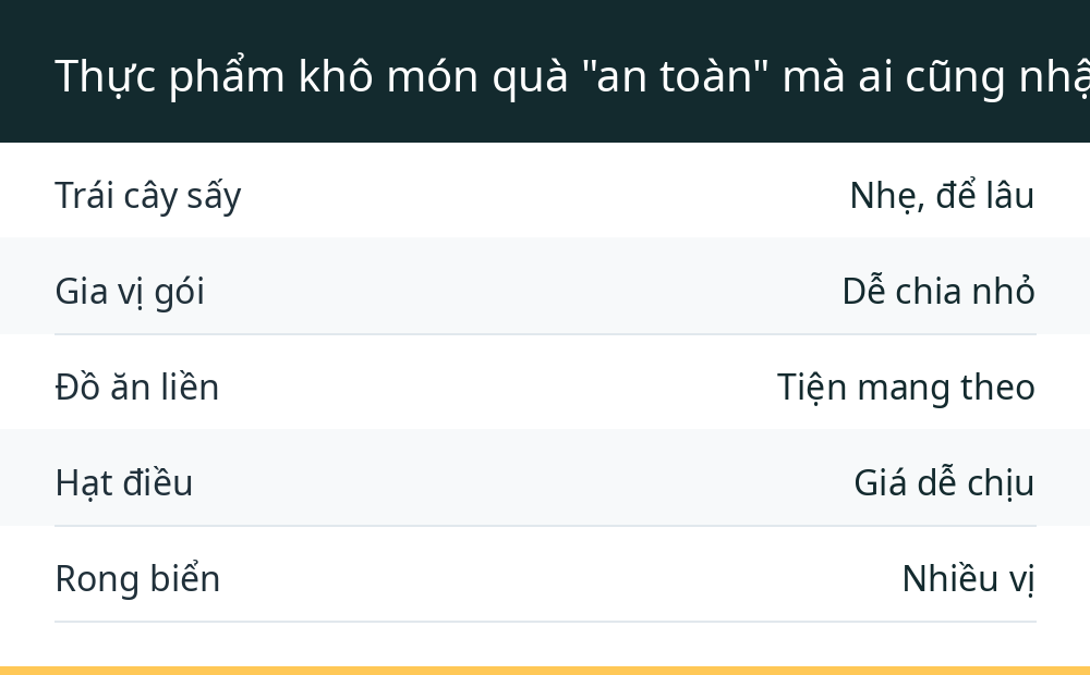 Thực phẩm khô món quà "an toàn" mà ai cũng nhận