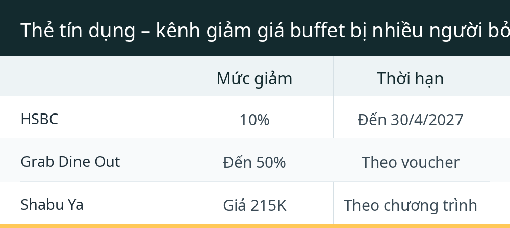 Thẻ tín dụng – kênh giảm giá buffet bị nhiều người bỏ quên