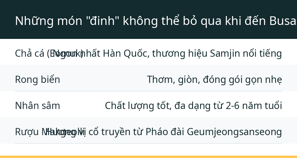 Những món "đinh" không thể bỏ qua khi đến Busan