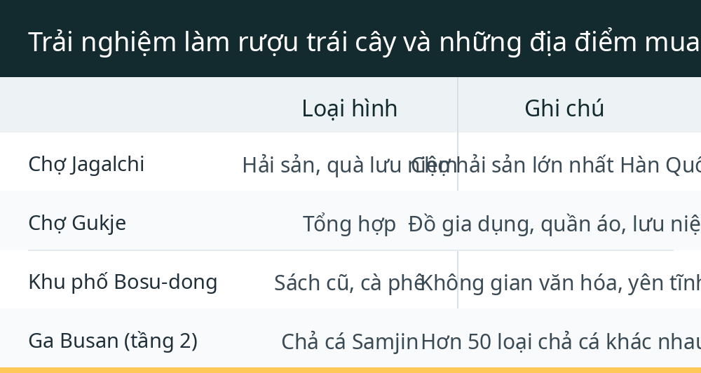 Trải nghiệm làm rượu trái cây và những địa điểm mua sắm "không thể rời mắt"