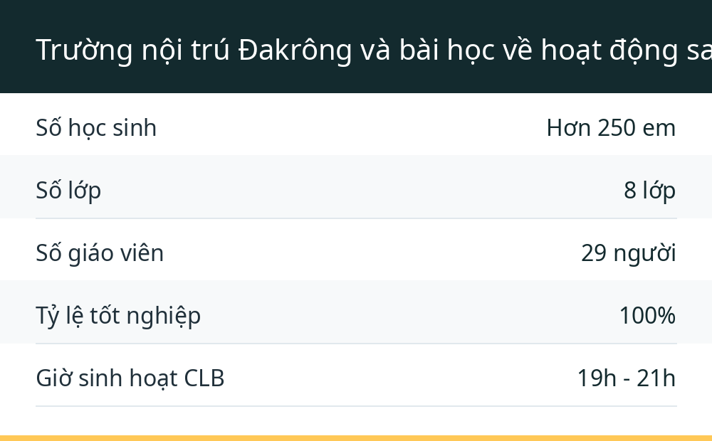 Trường nội trú Đakrông và bài học về hoạt động sau giờ học