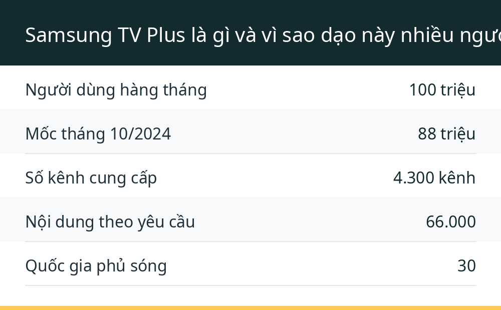 Samsung TV Plus là gì và vì sao dạo này nhiều người Việt tò mò về nó?