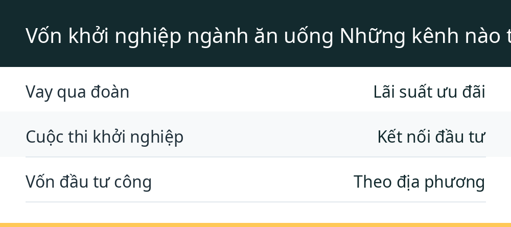 Vốn khởi nghiệp ngành ăn uống Những kênh nào thực sự "chảy" về tay bạn?
