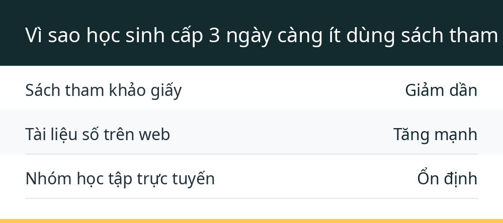 Vì sao học sinh cấp 3 ngày càng ít dùng sách tham khảo giấy