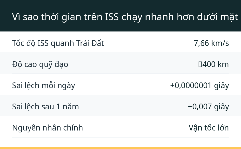 Vì sao thời gian trên ISS chạy nhanh hơn dưới mặt đất?