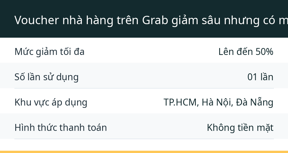 Voucher nhà hàng trên Grab giảm sâu nhưng có một điều bạn phải nhớ