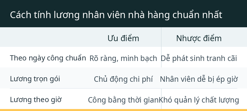 Cách tính lương nhân viên nhà hàng chuẩn nhất