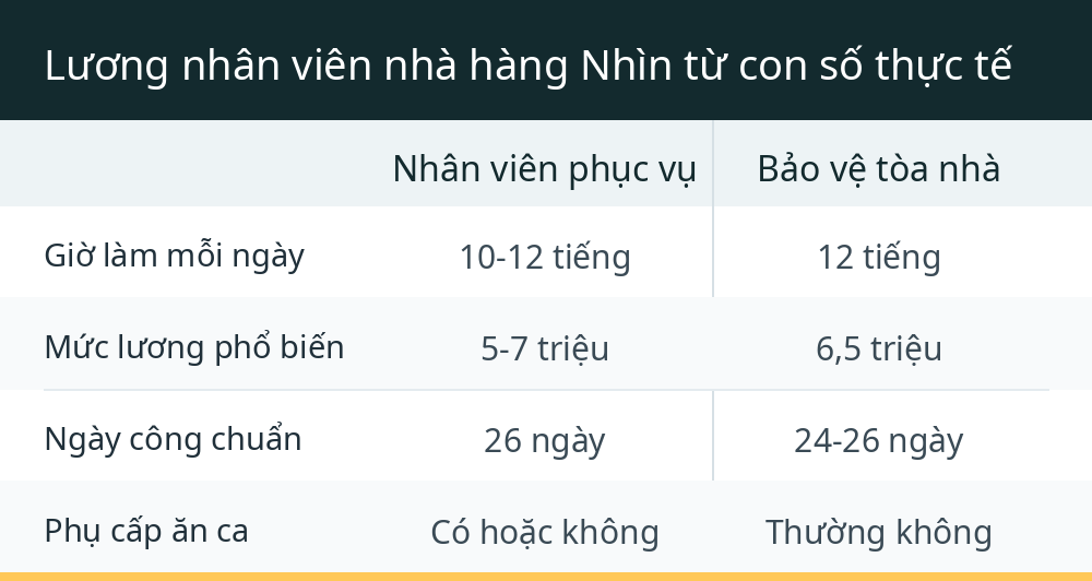 Lương nhân viên nhà hàng Nhìn từ con số thực tế