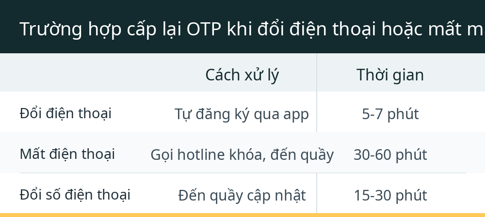 Trường hợp cấp lại OTP khi đổi điện thoại hoặc mất mã