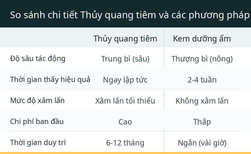 So sánh chi tiết Thủy quang tiêm và các phương pháp cấp ẩm khác