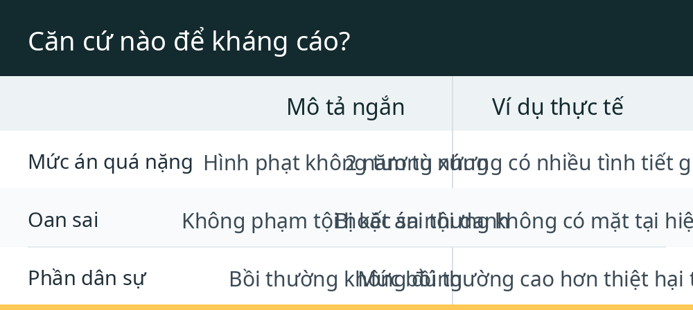 Căn cứ nào để kháng cáo?