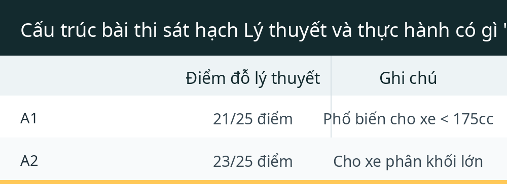 Cấu trúc bài thi sát hạch Lý thuyết và thực hành có gì "khó nhằn"?