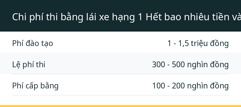 Chi phí thi bằng lái xe hạng 1 Hết bao nhiêu tiền và những khoản phát sinh cần biết