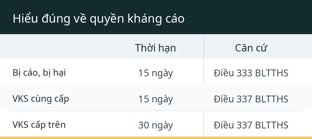 Hiểu đúng về quyền kháng cáo