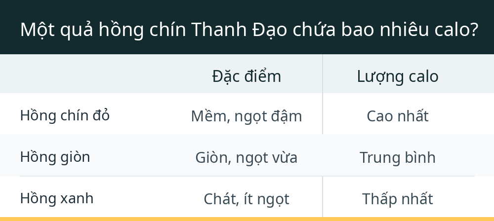 Một quả hồng chín Thanh Đạo chứa bao nhiêu calo?