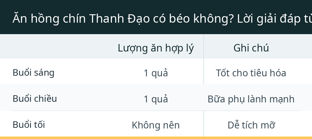 Ăn hồng chín Thanh Đạo có béo không? Lời giải đáp từ kinh nghiệm thực tế