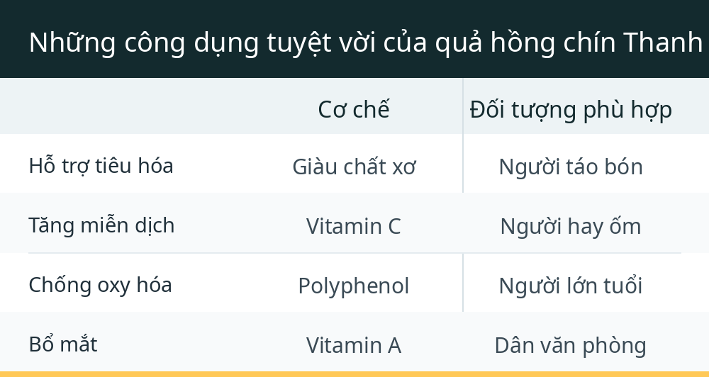 Những công dụng tuyệt vời của quả hồng chín Thanh Đạo đối với sức khỏe