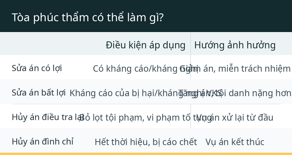 Tòa phúc thẩm có thể làm gì?