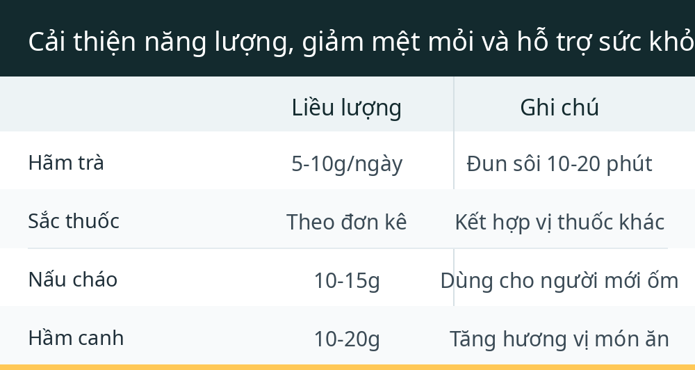 Cải thiện năng lượng, giảm mệt mỏi và hỗ trợ sức khỏe sinh lý